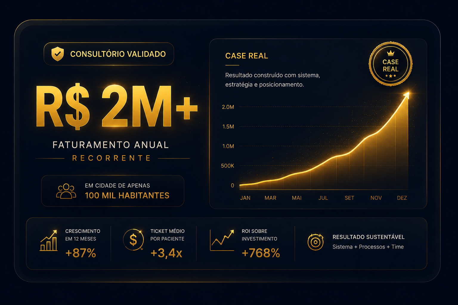R$ 2M+ de faturamento anual recorrente em cidade de 100 mil habitantes. Case real Clube Odonto