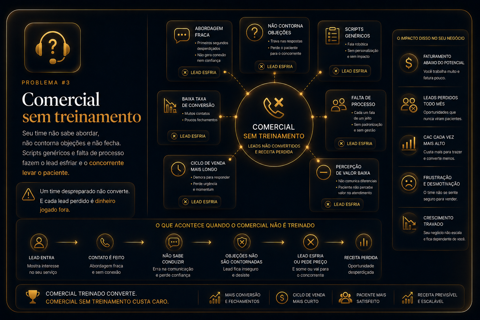 Comercial sem treinamento. Secretária sem script perdendo leads