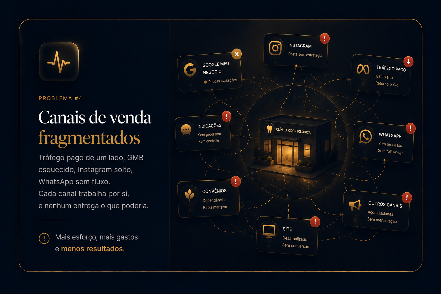 Canais de venda fragmentados. Tráfego, GMB, Instagram e WhatsApp soltos