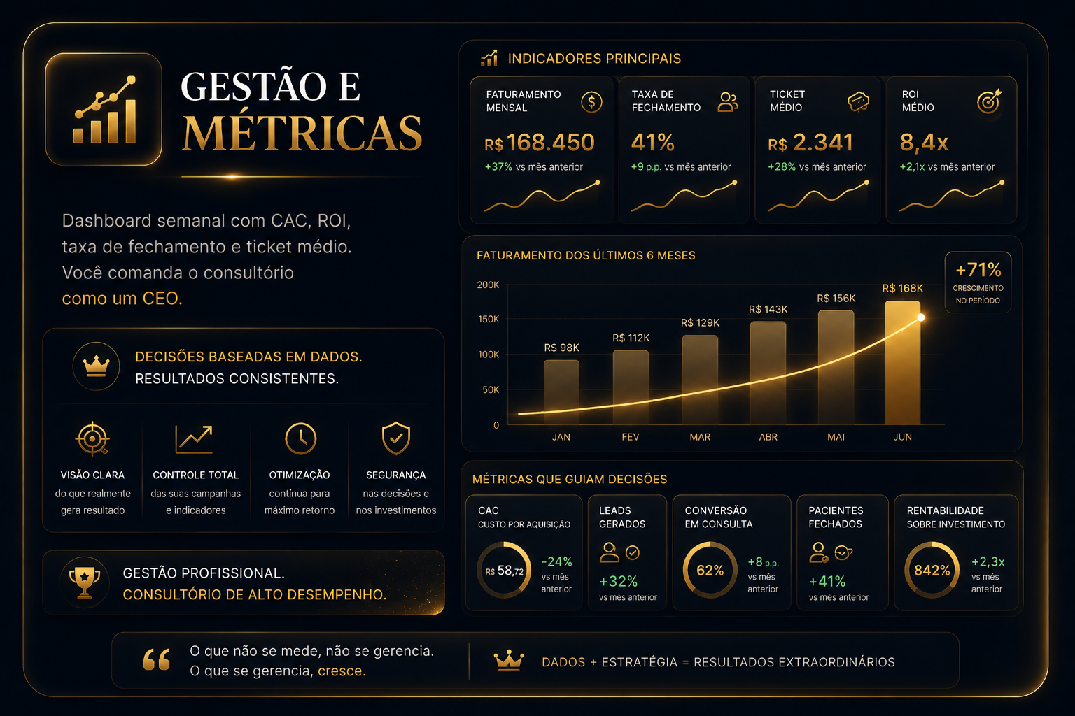 Gestão e Métricas. Dashboard semanal com CAC, ROI, ticket médio