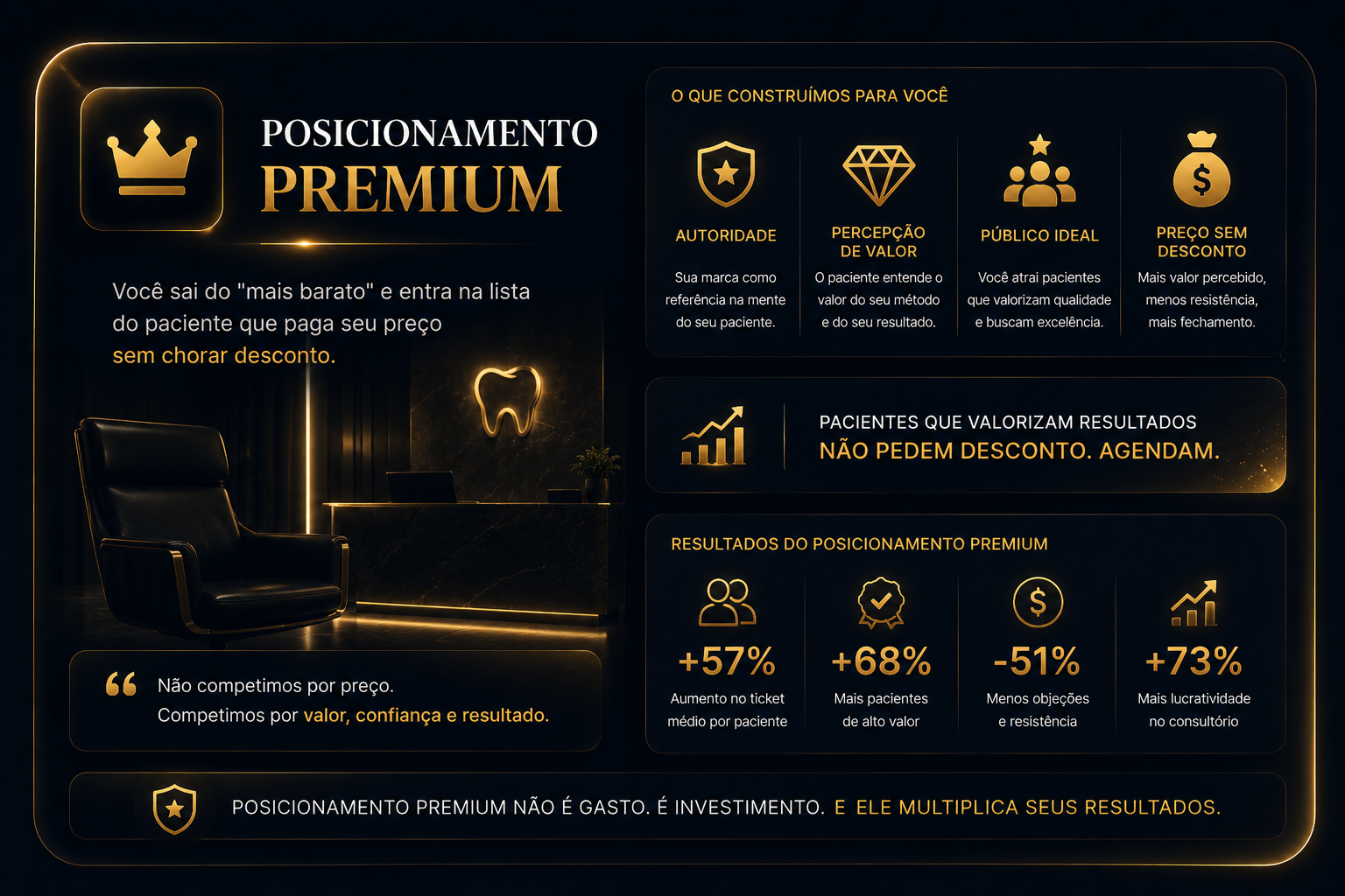 Posicionamento Premium. +57% ticket médio, +68% pacientes alto valor