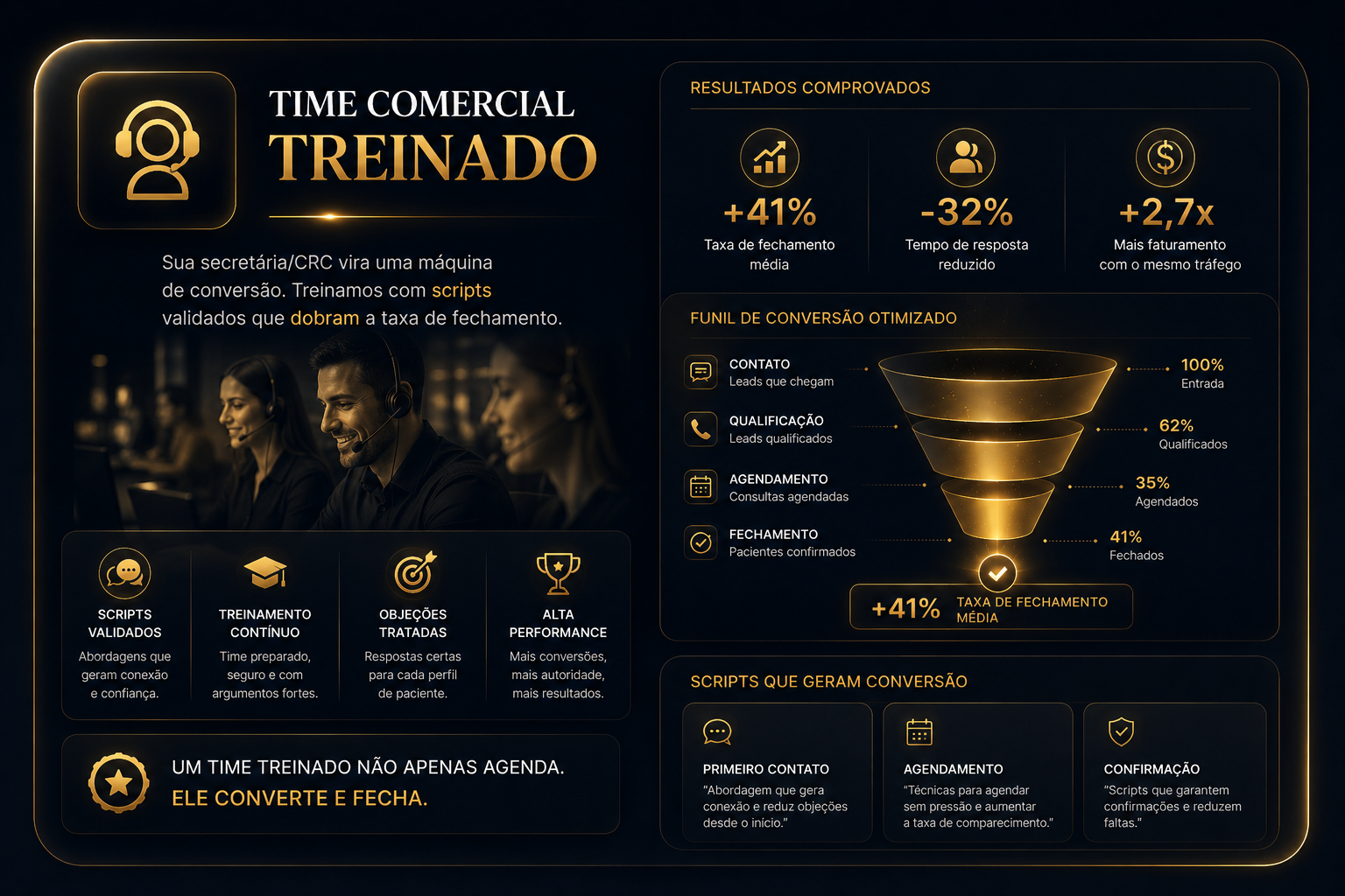 Time Comercial Treinado. +41% taxa de fechamento, -32% tempo de resposta