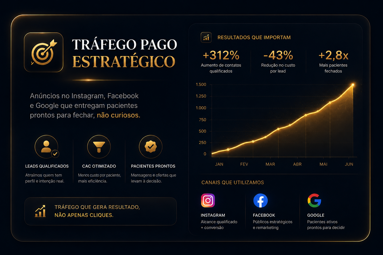 Tráfego Pago Estratégico. +312% contatos, -43% CPL, +2,8x pacientes